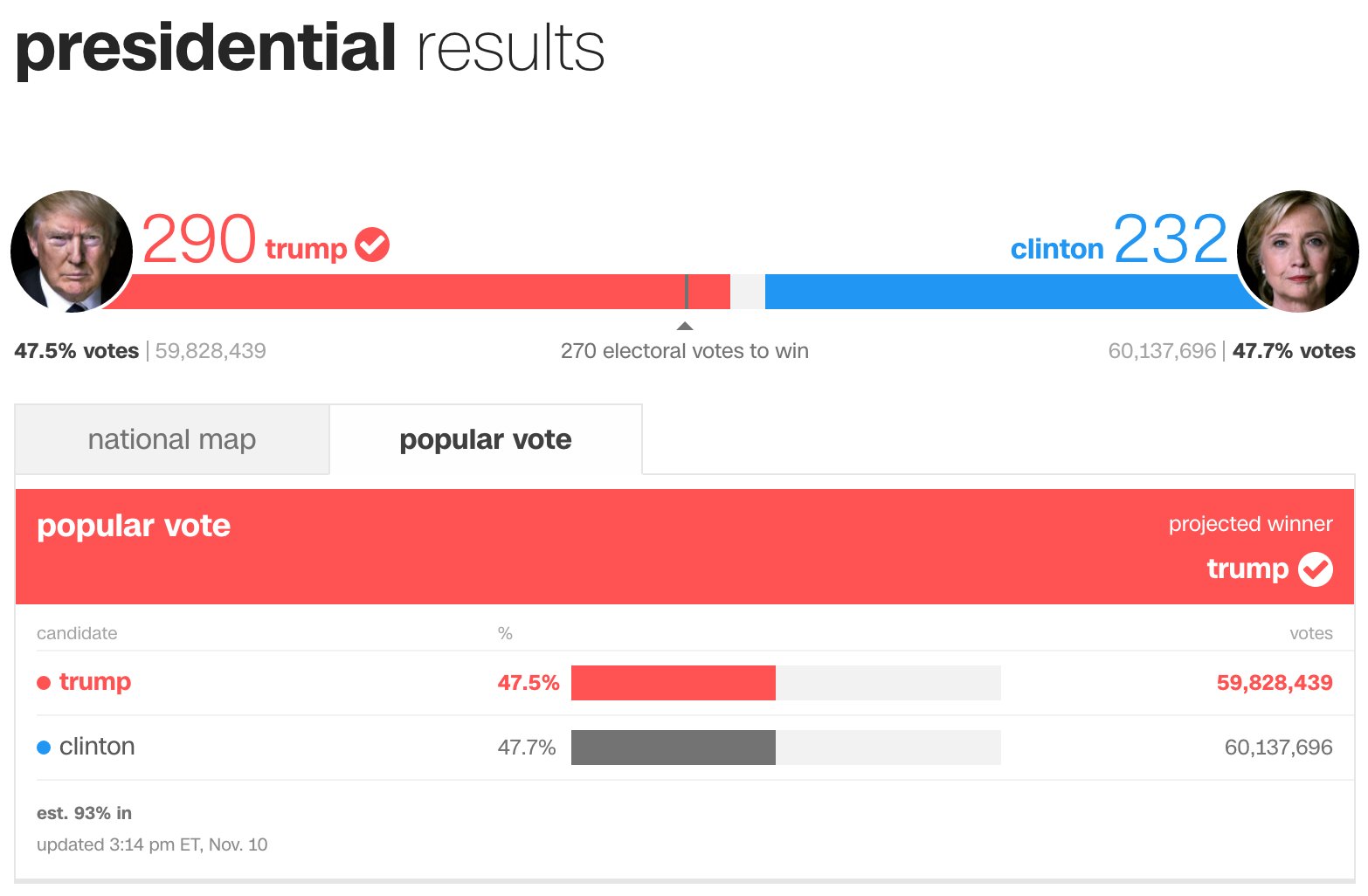 Trump Popular Vote Trump Popular Vote