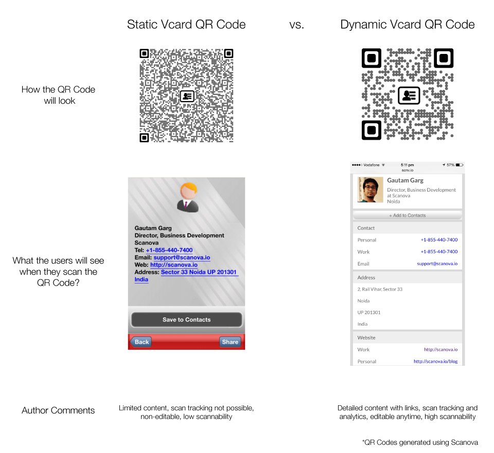 scanovatech's tweet image. The superhero of QR Codes - #Dynamiccode . What is a dynamic code? What are its benefits and use cases? Read here! buff.ly/2fRSh8w