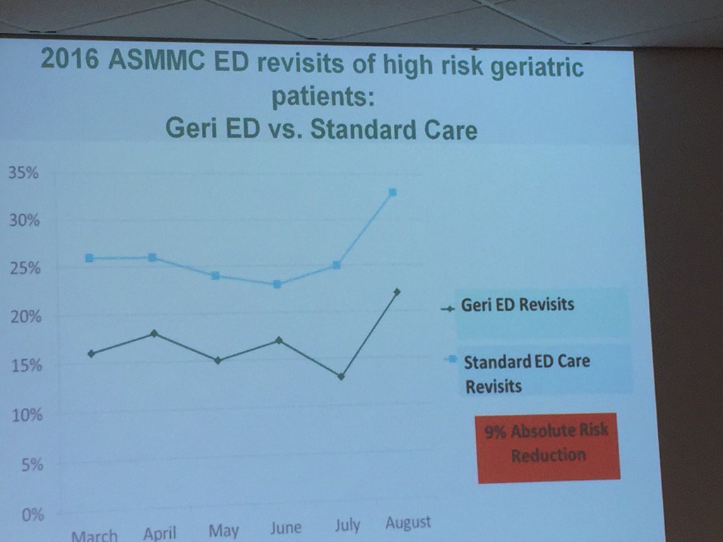 Rural hospital in Sheboygan WI decreases ED revisits 9% by connecting to community NNT=11. Awesome!