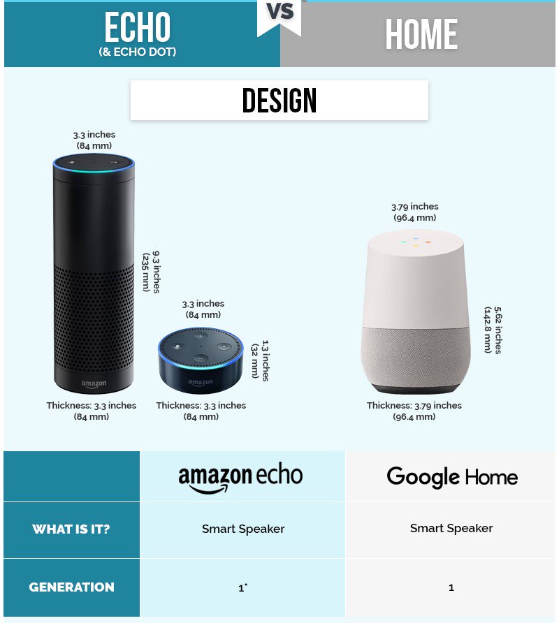 valuewalktech's tweet image. #Google_Home vs. #Amazon_Echo: A #Smart_Speaker Comparison dlvr.it/Mdf7MJ @valuewalk $QQQ $QQQ @valuewalk