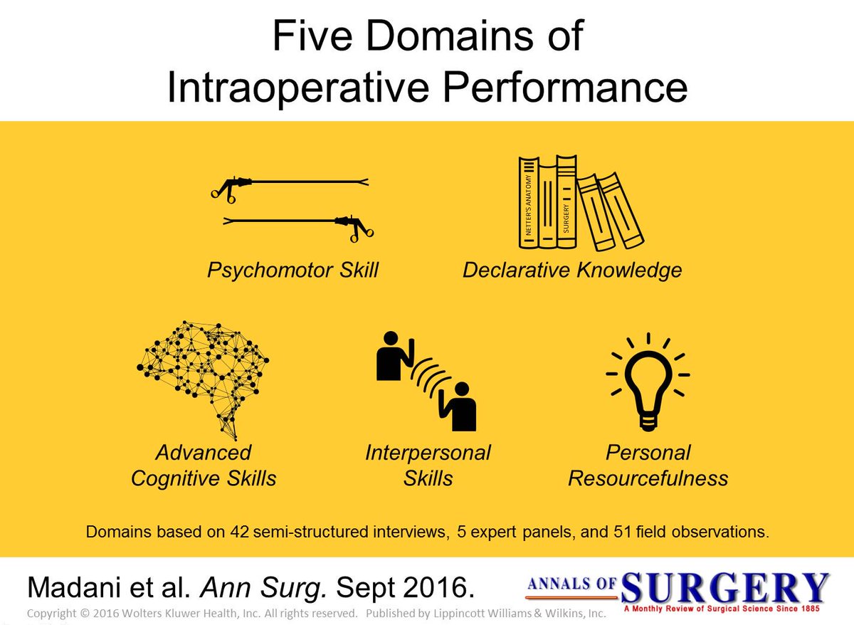 Annals of Surgery (@annalsofsurgery) on Twitter photo Five Domains to Define & Measure Intraoperative Performance -<a href="/lianefeldman/">Liane Feldman MD</a> @McGillU #MedEd #VisualAbstract #GenQI journals.lww.com/annalsofsurger… Five Domains to Define & Measure Intraoperative Performance -<a href="/lianefeldman/">Liane Feldman MD</a> @McGillU #MedEd #VisualAbstract #GenQI journals.lww.com/annalsofsurger…