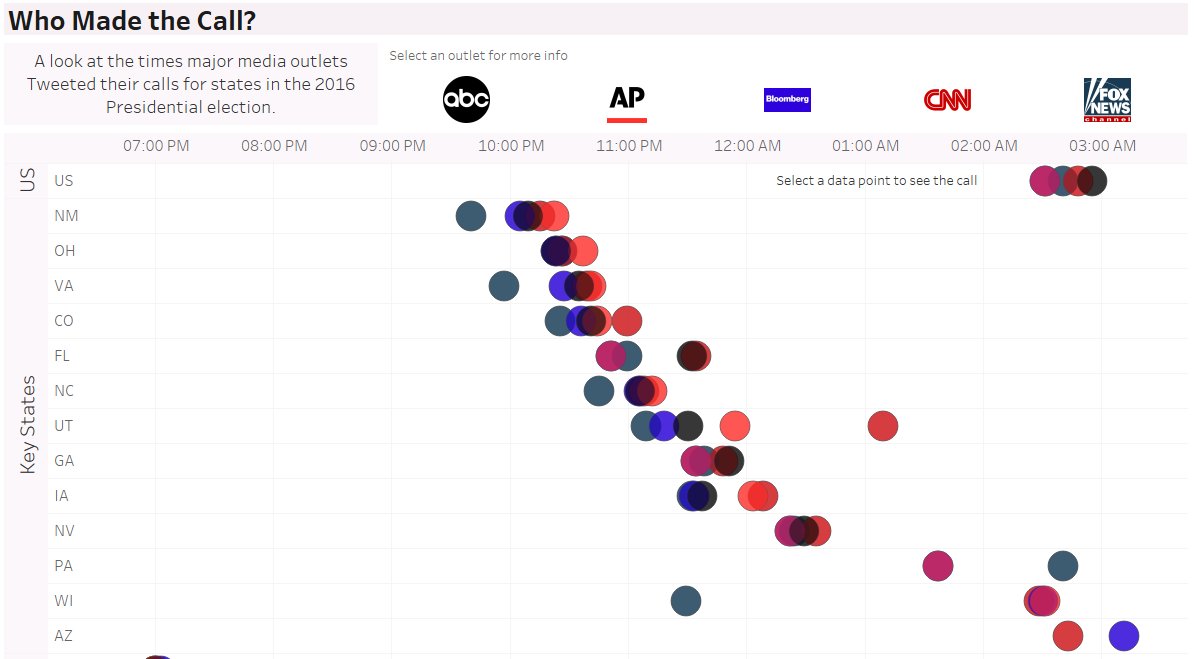 #Election2016 #dataviz Who Made the Call? Calls by state via Tweets <a href="/AP/">The Associated Press</a> <a href="/ABC/">ABC News</a> <a href="/Bloomberg/">Bloomberg</a> <a href="/CNN/">CNN</a> <a href="/FoxNews/">Fox News</a> public.tableau.com/shared/KZZ3Y7M… <a href="/TableauPublic/">Tableau Public</a>