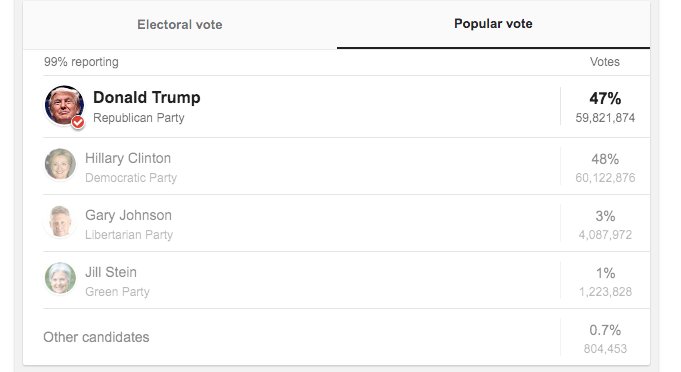 astroehlein's tweet image. If Americans are supposedly so "fed up" &amp;amp; angry at establishment politicians, why did Clinton win the popular vote?
