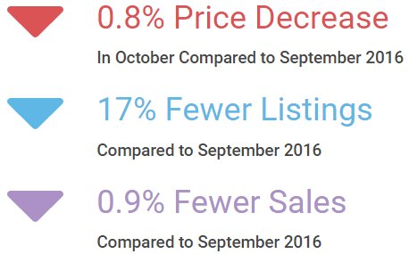 #VanRE market update out for October! Media got the US election wrong, and market wrong. We deserve better. bit.ly/2eWUT00