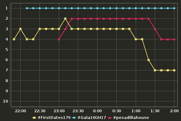 MediaHT_es's tweet photo. Evolución de los HT impulsados por medios:
#FirstDates179
#Gala10GH17
#pesadillahouse https://t.co/1QTWF6ePIz