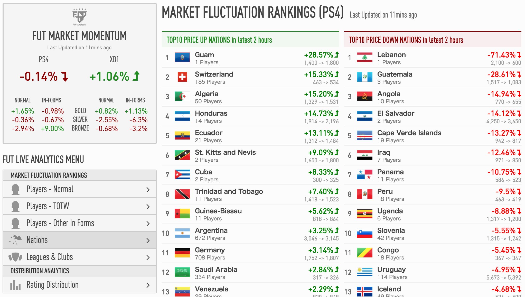 Ester Fifa على تويتر Fgpリリース情報 Utの選手価格の相場 変動をランキング化した機能を追加しています 直近24時間の最安価格の中央値に対して直近2時間の中央値の変動率でランキング化しています なお 10分毎に Ester Fifa على تويتر Fgpリリース情報 Utの選手価格の相場 変動をランキング化した機能を追加しています 直近24時間の最安価格の中央値に対して直近2時間の中央値の変動率でランキング化しています なお 10分毎に