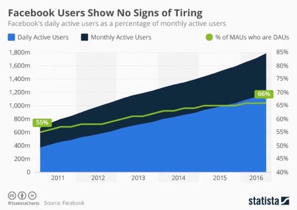 ValaAfshar's tweet image. 1916: worlds entire human population was 1.7 billion

2016: 1.8 billion people actively use @facebook #techonomy16