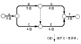 O Xrhsths 建築士 Com Sto Twitter 一級建築士web問題集 施工01施工計画 T Co Br7y226jod 施工計画書 工程表の作成に際し考慮すべき点を確認してください また ネットワーク工程表 に関して クリティカルパス トータルフロート フリーフロート等の用語と