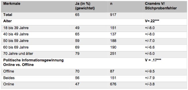 ppsde's tweet photo. U-40-Jährige und Sich-Online-Informierende haben #NDGnein gestimmt, wurden aber von Offlinern überstimmt. #abst16 https://t.co/PpxIXKj3TS https://t.co/E62uZU98rS