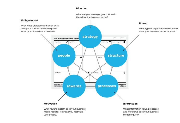 strategyzer's tweet image. Popular read: Implementing Your Business Model With the Galbraith Star Model buff.ly/2f7fuPF
