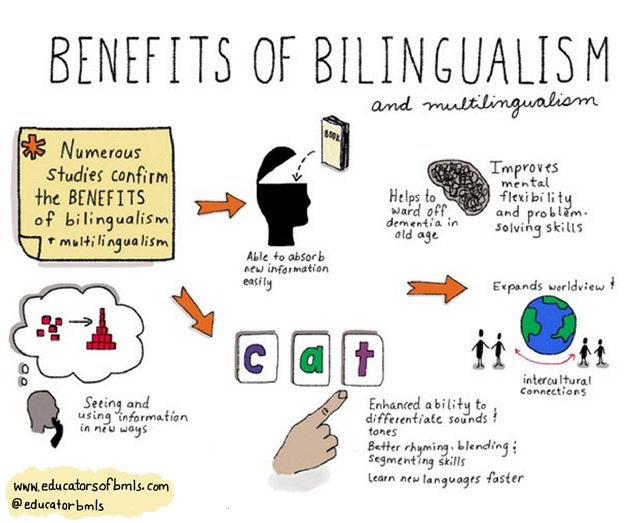 educatorsofbmls's tweet image. There are many benefits to #bilingualism and #multilingualism. Our #BMLs bring wonderful gifts to the classroom. #ELL #EAL #ESL