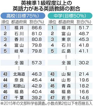 Ryugo Hayano Auf Twitter 東京新聞 英語力で揺れる英語教師 英検準1級程度 割合が目標下回る T Co Rbx7ympfb7 Ryugo Hayano Auf Twitter 東京新聞 英語力で揺れる英語教師 英検準1級程度 割合が目標下回る T Co Rbx7ympfb7