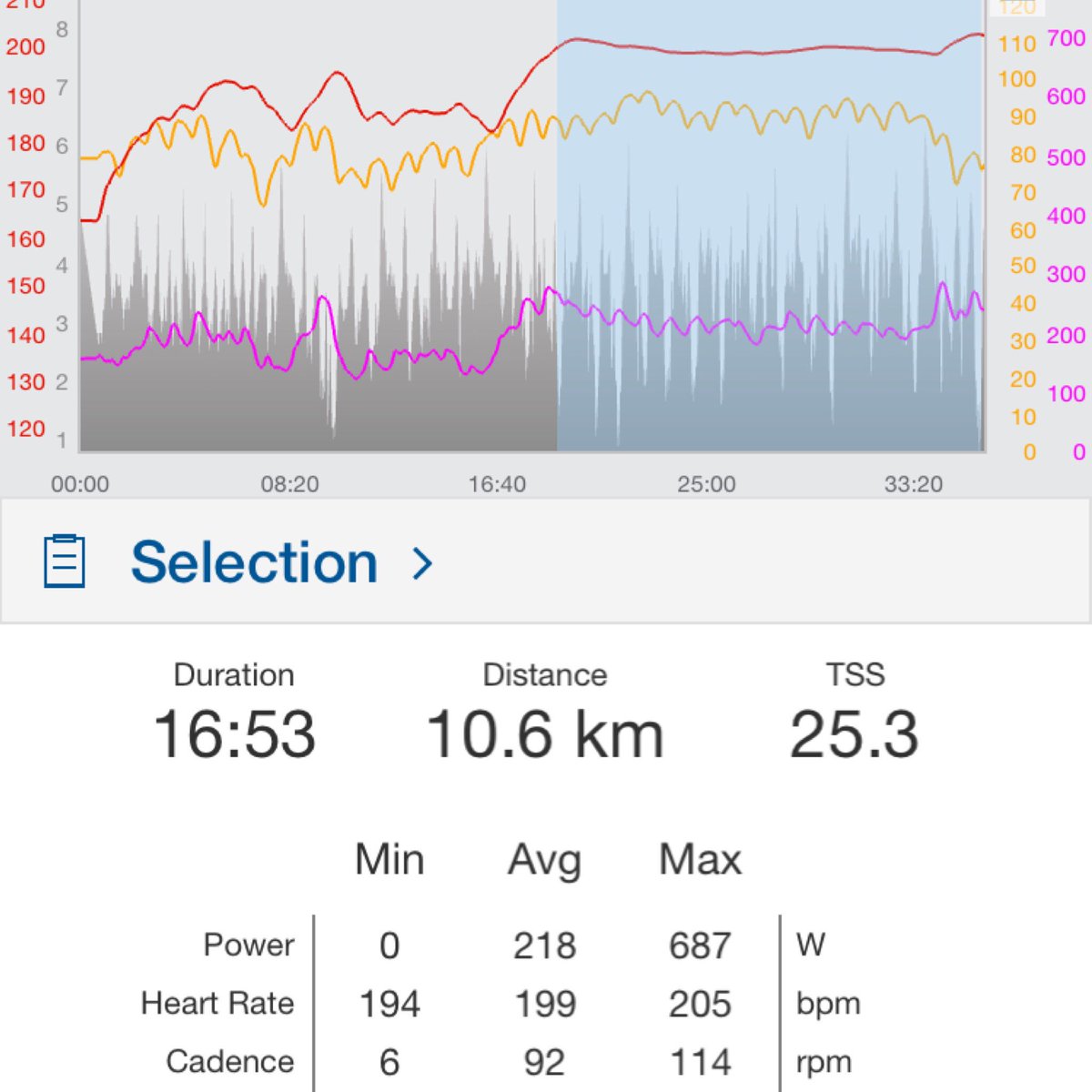 Yep, safe to say I was hurting a bit in the break at #noosacrit yesterday!