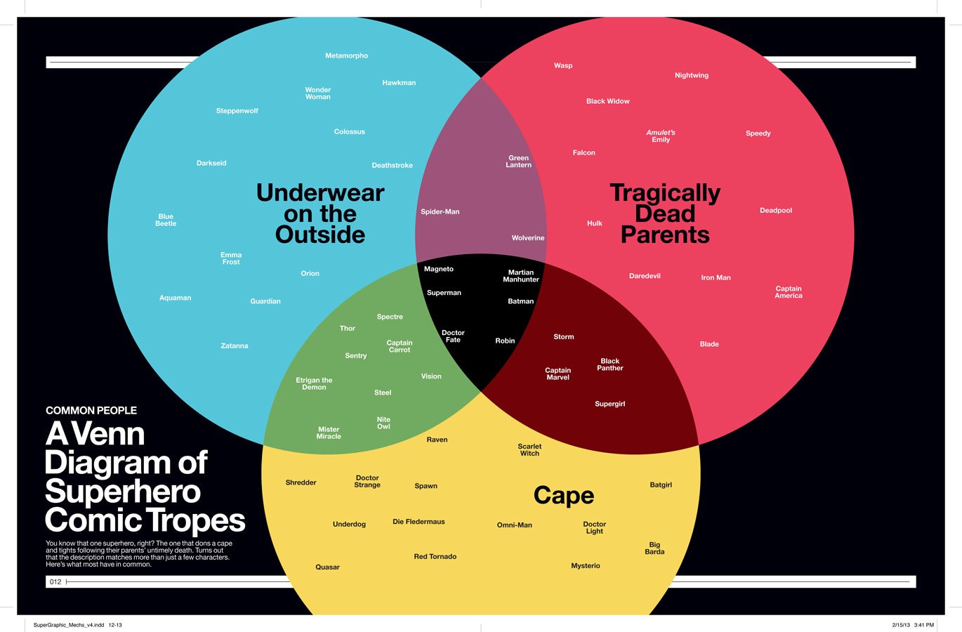 Cb Insights Wearing Your Underwear On The Outside A Useful Venn Diagram Of Superheroes T Co Irqtezoy2a T Co Lfeldhcihd Twitter