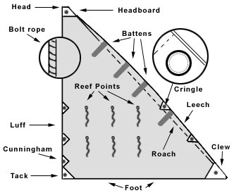 Here is a good diagram for those who are not overly familiar with a main sail. #Sailing #Boating