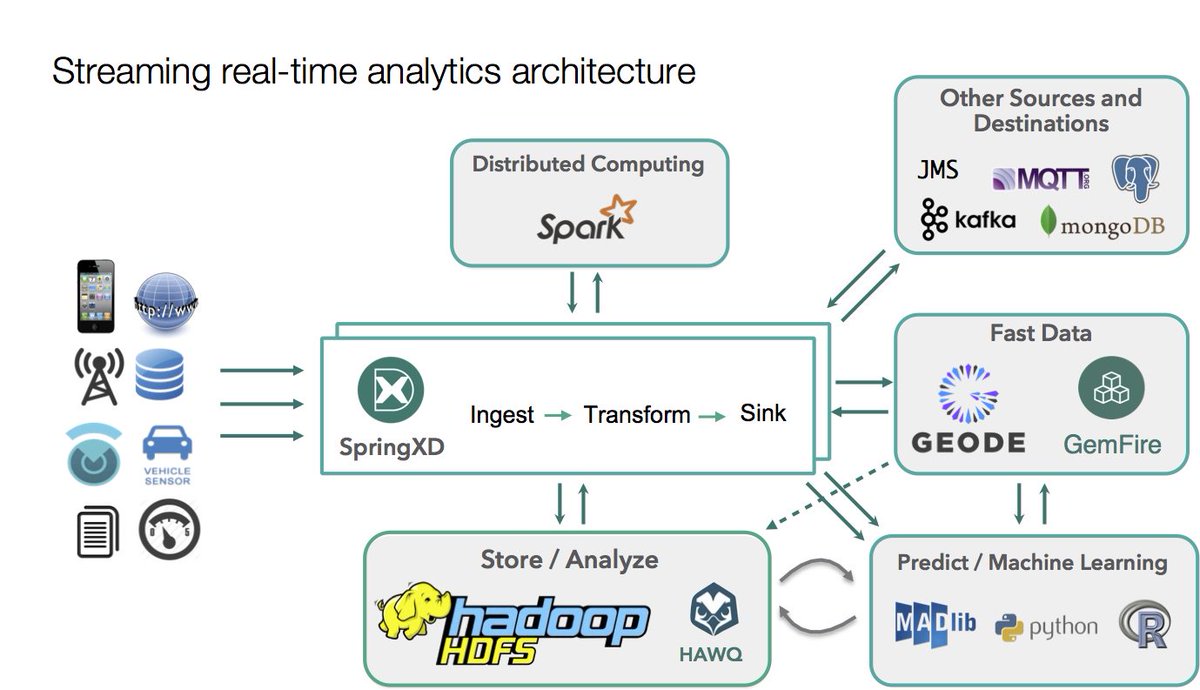 techjunkiejh's tweet photo. #SpringXD : The Foundation for Real-time Streaming and #machinelearning Systems https://t.co/Uw2g5AgJKP #BigData https://t.co/gdQ0ovix0y