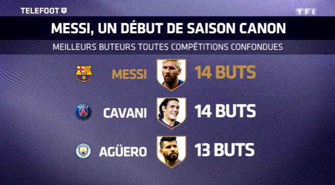 clappingmedia's tweet photo. Meilleurs buteurs TCC cette saison. (Via @telefoot_TF1) https://t.co/MGIlqTQE44