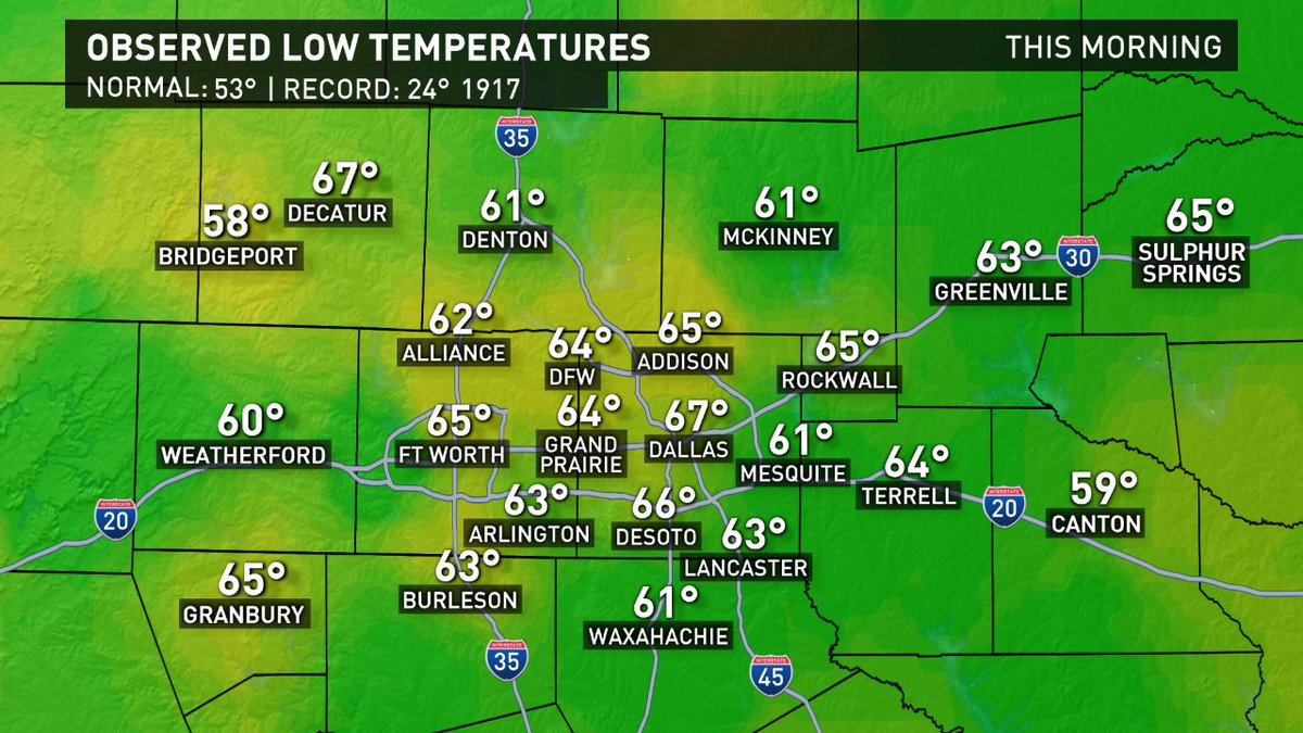 wfaaweather's tweet photo. Warm AM across DFW, temps are 10-15 above normal. Highs today near 90, could tie a record set in 1951! #wfaaweather https://t.co/yfCHWPepGX