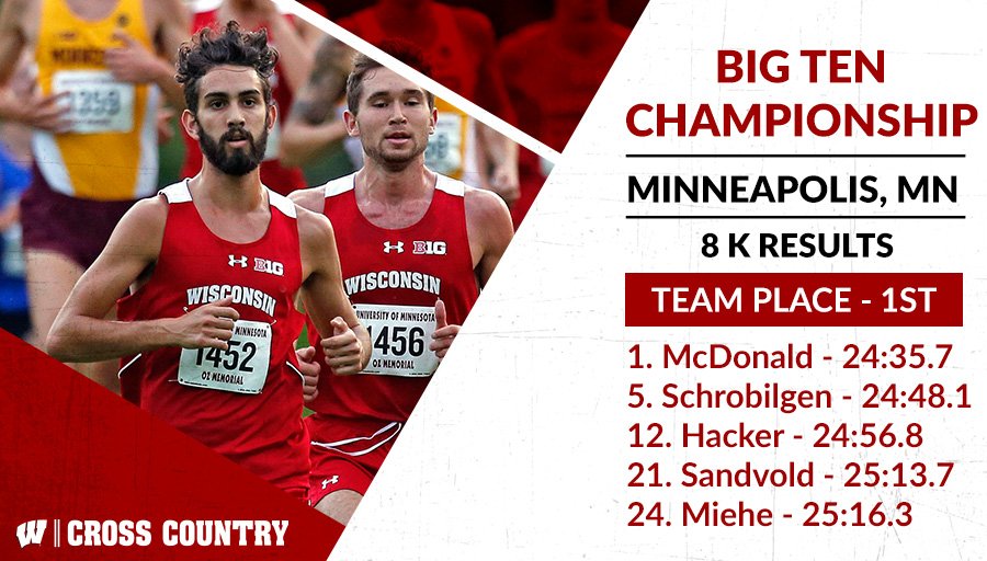 BadgerTrackXC's tweet image. For the 48th time...your Wisconsin Badgers have won the men&apos;s Big Ten Title!!!! And individually, Morgan McDonald takes the crown! #Badgers