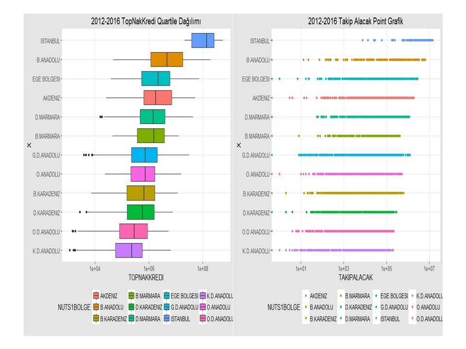 DataLabTR's tweet photo. 2012-2016 TR #DefaultLoans #TotalCashLoans #boxplot gridExtra Graphics #dataviz X<-reorder(df$NUTS1BOLGE,df$TAKIPALACAK) Data @TC_BDDK https://t.co/QBzeD3pgjp