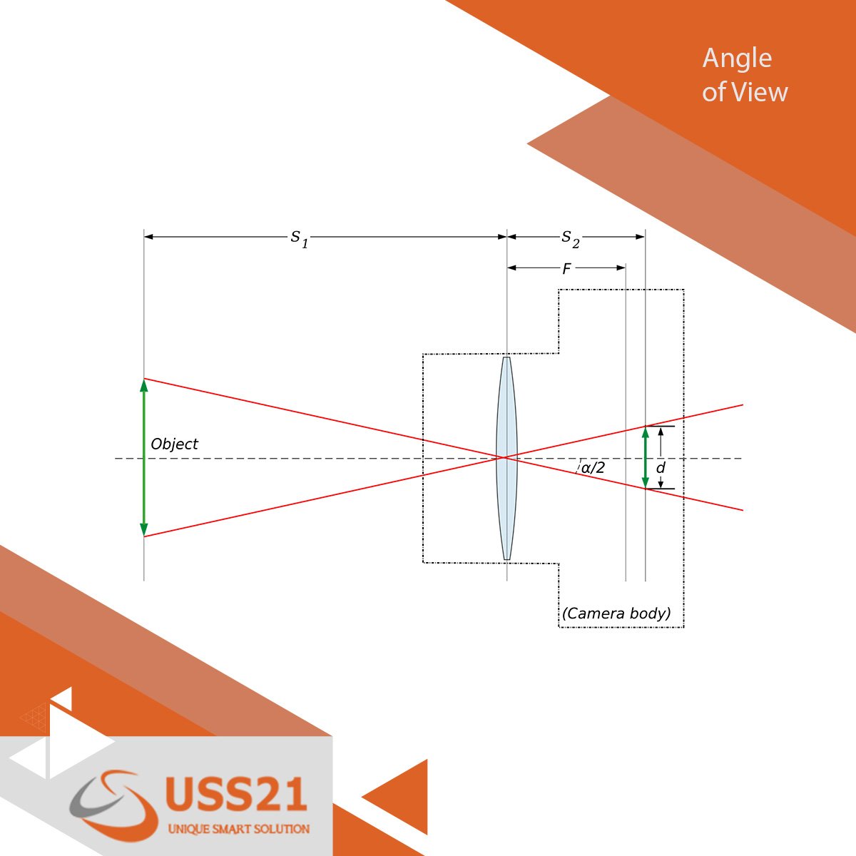 UniqueSmartSolu's tweet photo. #USS21Explains
Angle of View is The maximum angle a camera can view through a lens. https://t.co/EMaSWAd1jl