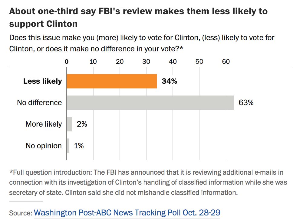 Over one-third of voters now less likely to vote for Hillary Clinton