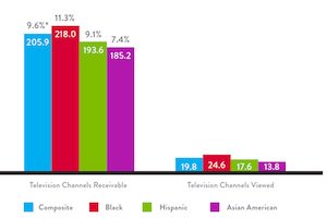 How many TV channels do people actually watch? <a href="/MarketingProfs/">Ann Handley</a> buff.ly/2f0UkDE