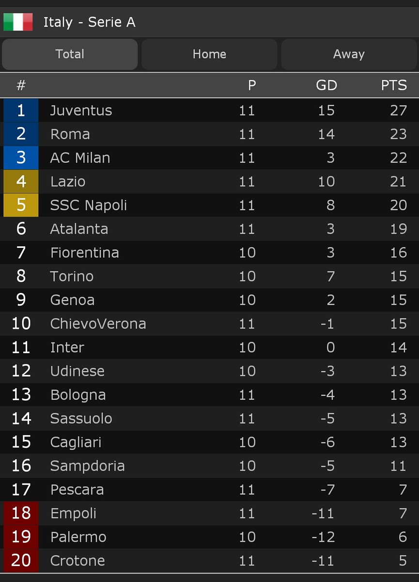 MilanistiOrId's tweet photo. Klasemen sementara sampai giornata 11 , Milan berada diposisi 3 dengan poin 22 #ForzaMilan 🔴🌑 https://t.co/0fVUdw5Ax5