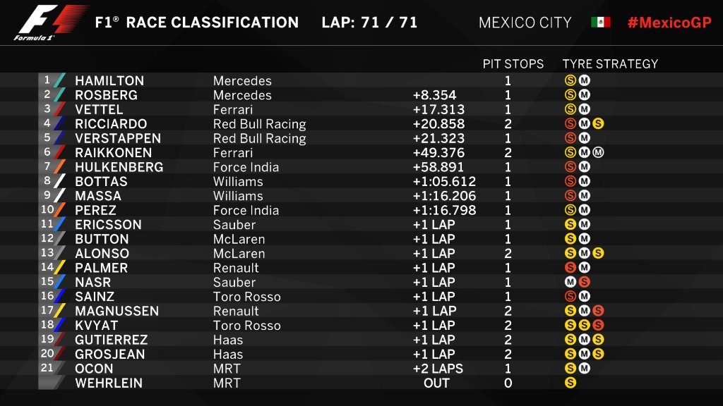 Gran Premio de México 2016 CwC0hCxWgAEV8S3