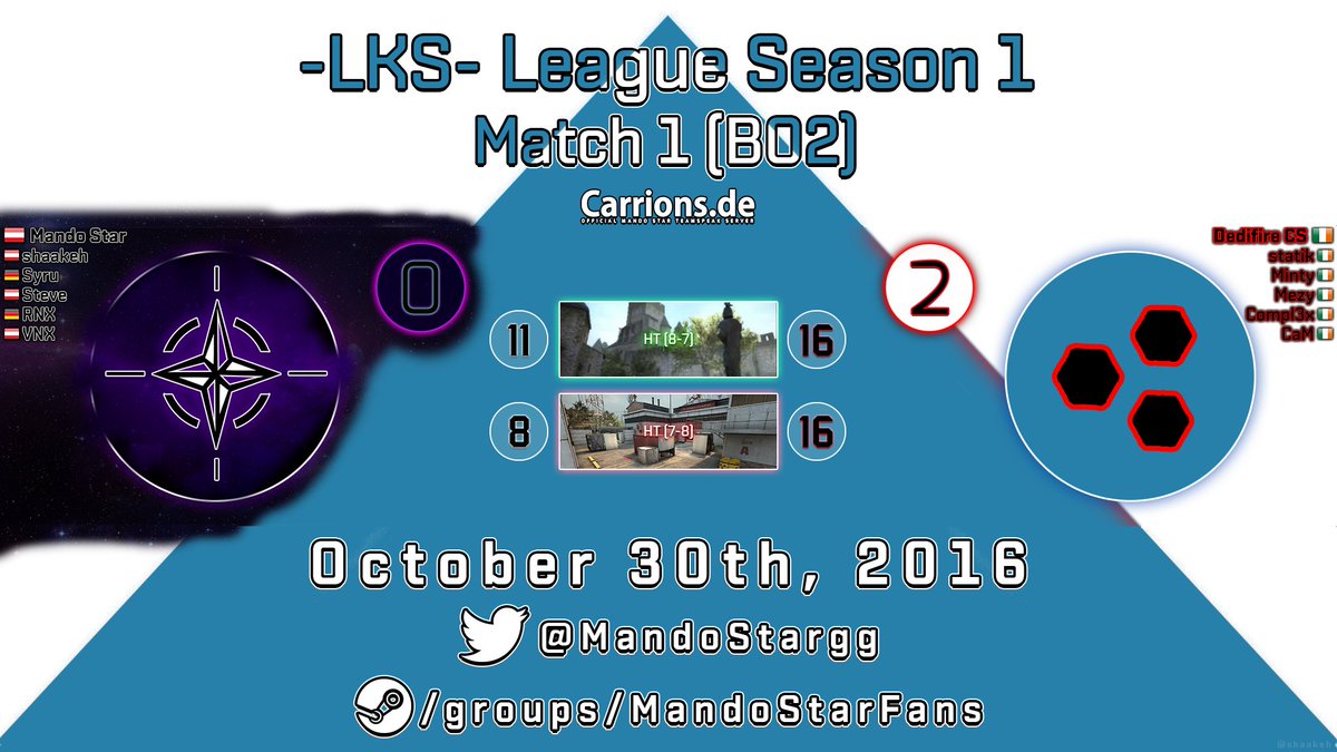 MandoStargg's tweet photo. 1 day after acquiring zyPrX, #MandoStar.CS fall 0-2 to @DedifireHosting.CS due to lack of good teamplay. #AufGehtsMando https://t.co/kXywzJwRpg