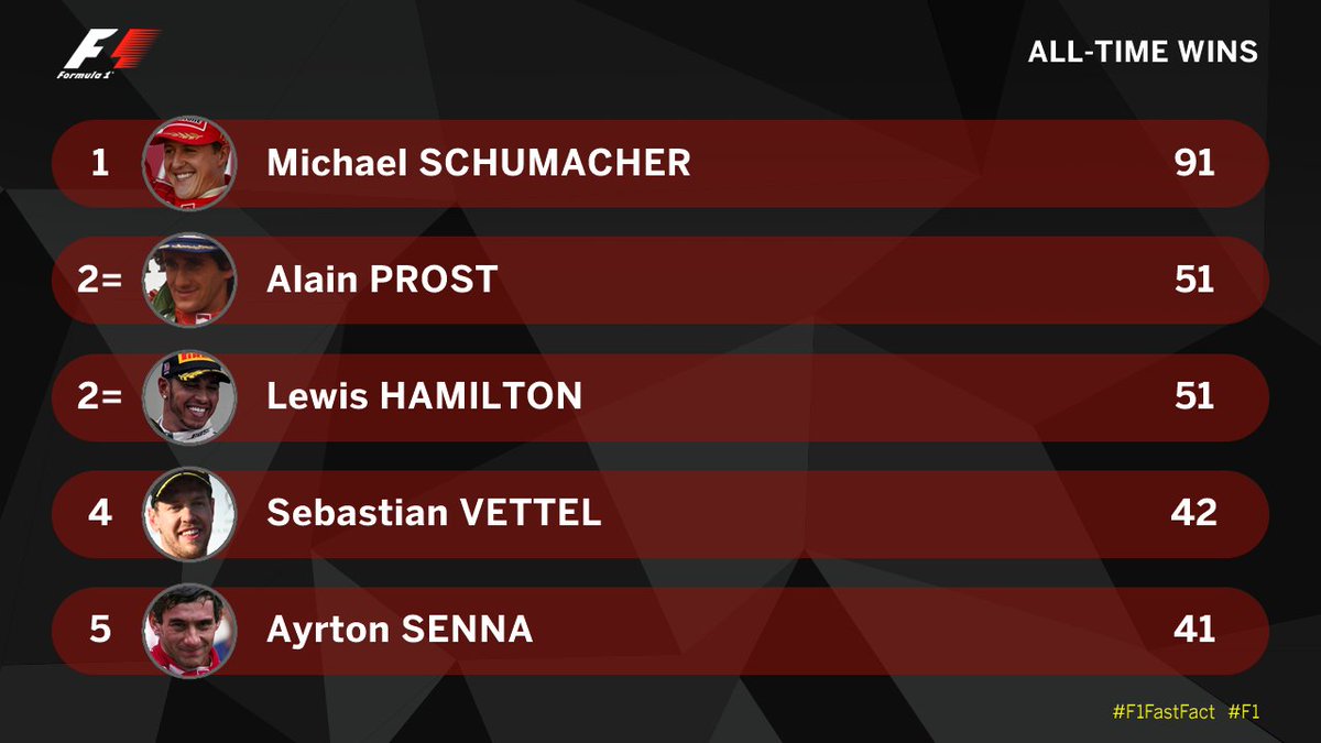 F1's tweet photo. Victory for @LewisHamilton was the 51st of his career, moving him into joint-second with @Prost_official on the all-time list #MexicoGP https://t.co/PpgbUEwz61