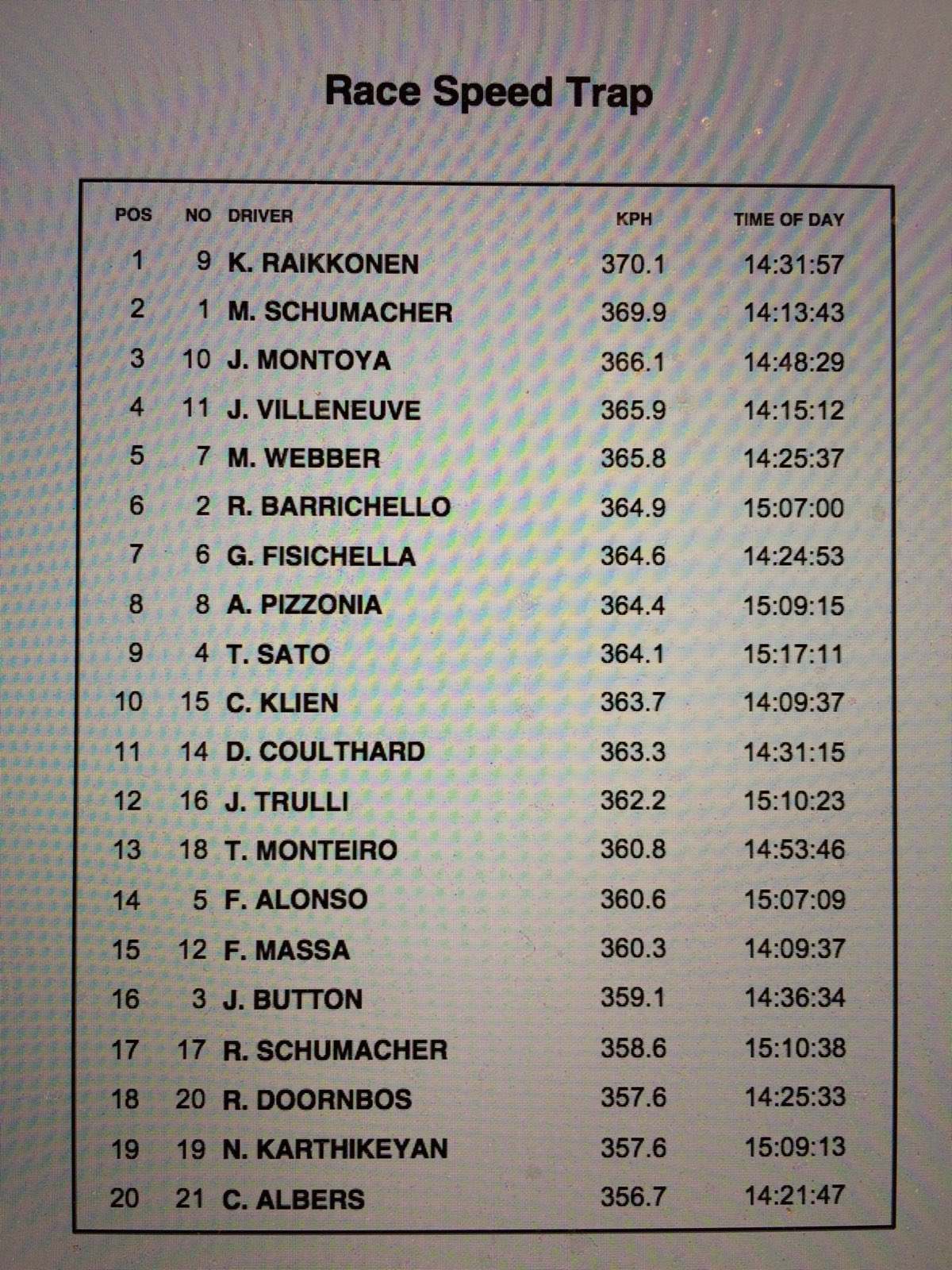 The Highest Speed EVER in Formula 1 378 Kph! 🥵 #Shorts 