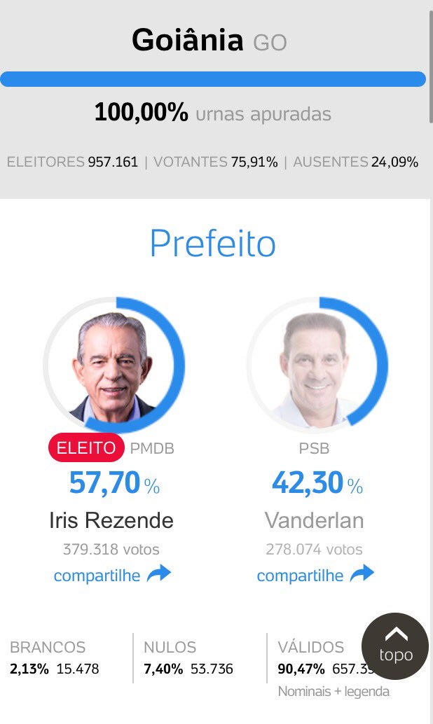 andreyazeredo's tweet photo. Pesquisa IBOPE "boca de urna" foi certeira! #Iris15 está eleito e fará a melhor administração da vida dele.  Parabéns, Goiânia! 👏🏻👏👏🏿 https://t.co/3j64mjqbAm
