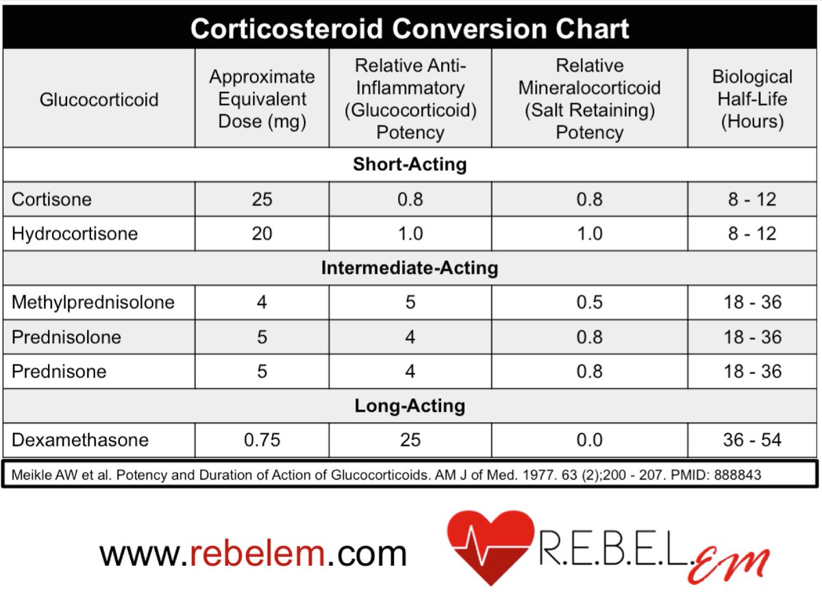 Iv To Po Steroid Conversion Chart