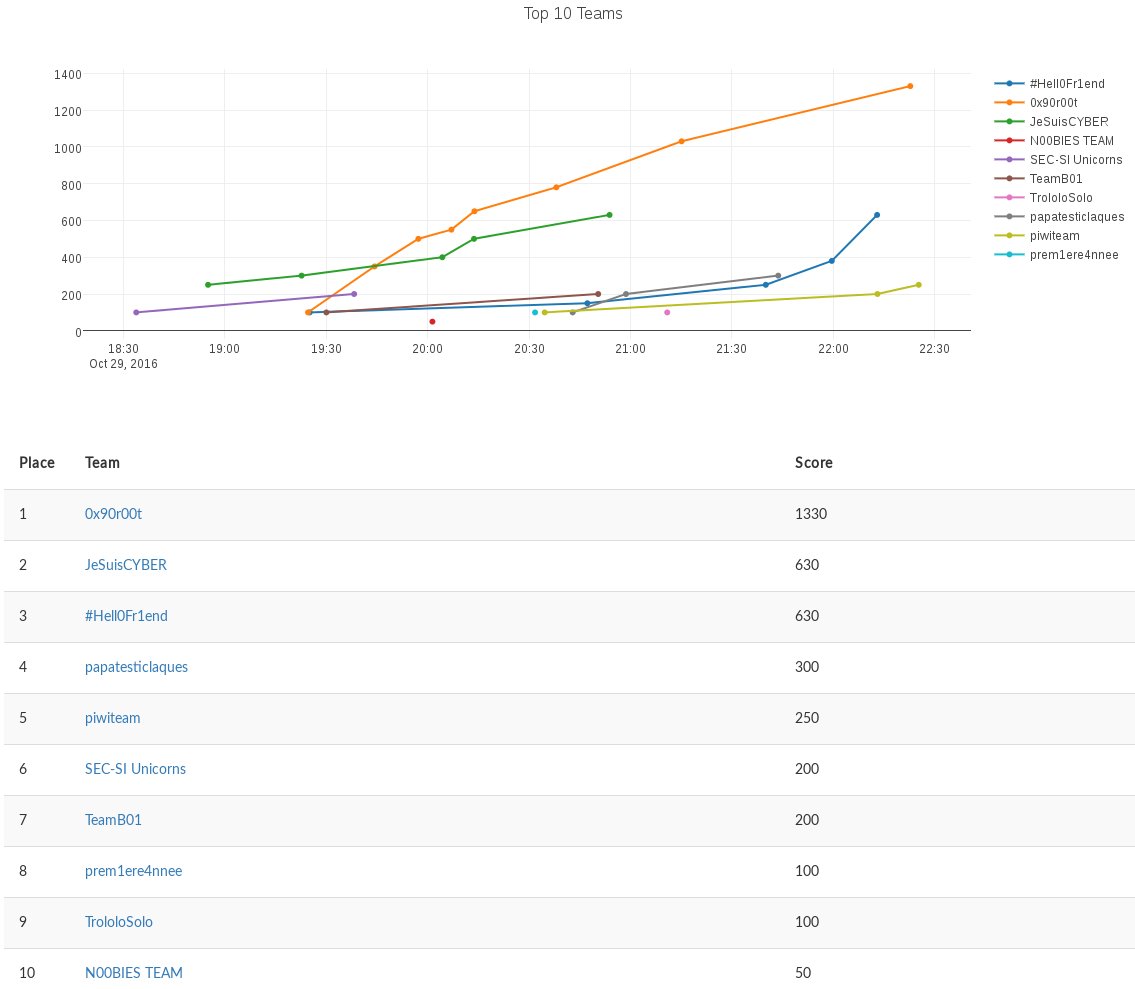 HacklabESGI's tweet image. Bravo à tous les participants du CTF #SnowDayESGI! Rendez-vous en mars prochain pour l&apos;ESGI Security day!