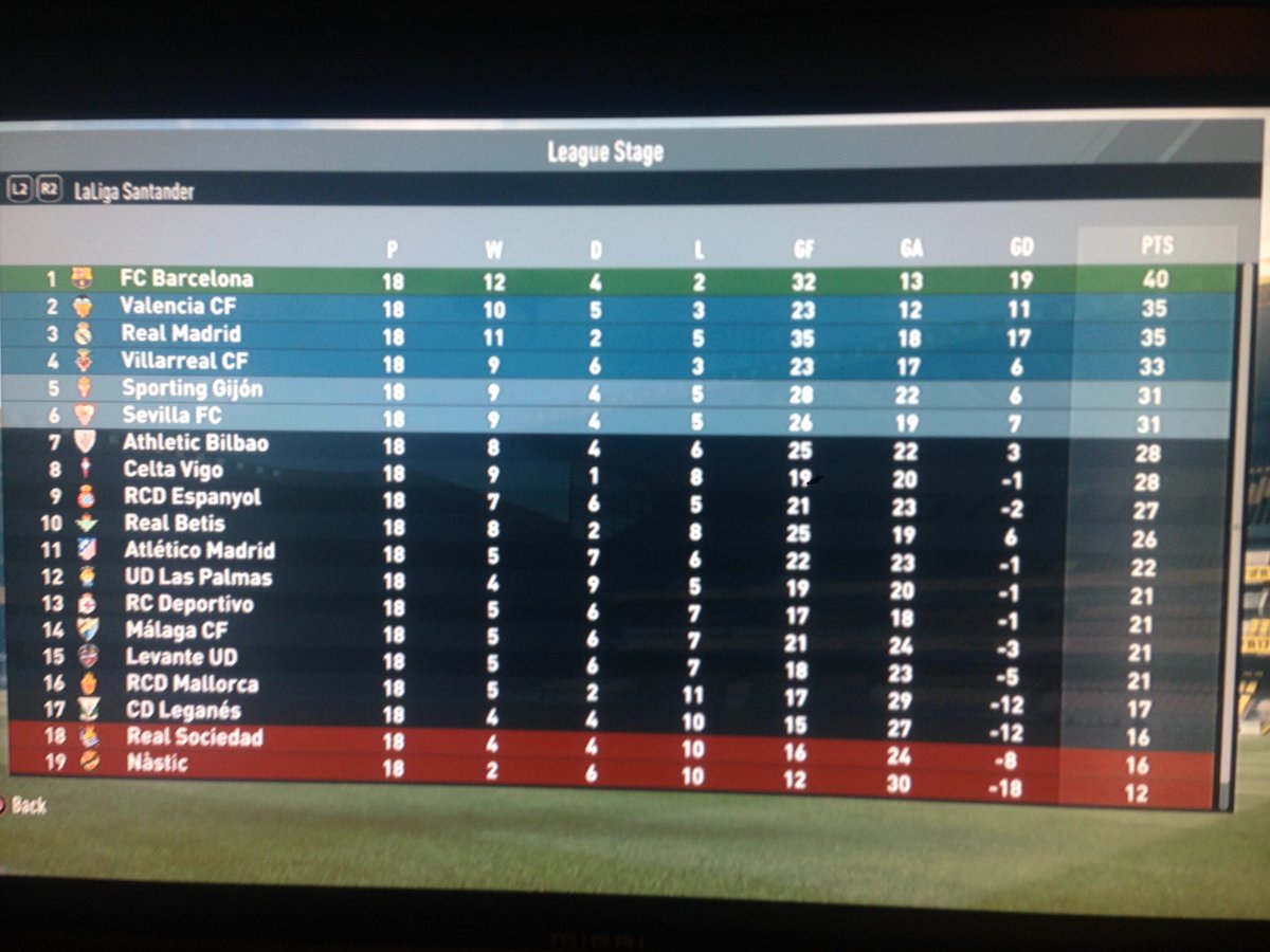 UKfifachallenge's tweet photo. Vivifying Valencia -1/2 stage of Season 2 compared to same point of season before.1 game less and 5 points better off #fifa17#fifachallenges https://t.co/96IrIBQ0FY