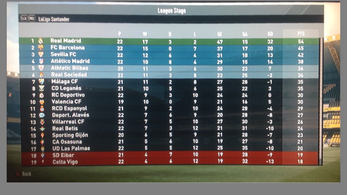 Vivifying Valencia -1/2 stage of Season 2 compared to same point of season before.1 game less and 5 points better off #fifa17#fifachallenges