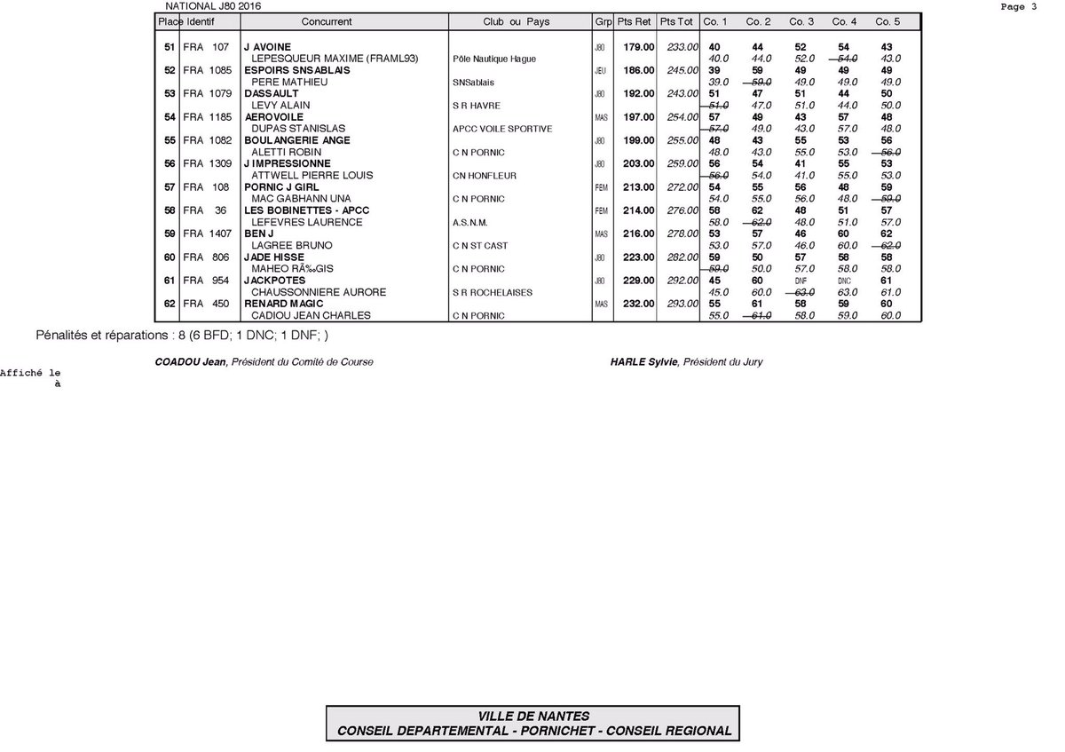 Résultats provisoires après 5 courses! #NationalJ80 <a href="/ClasseJ80France/">Classe J/80 France</a> @APCC_Com