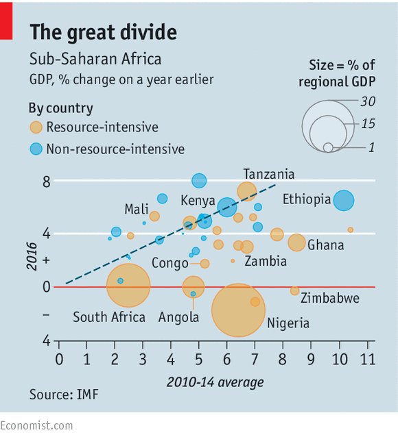 The resource curse is still kicking. GDP of Africa's resource rich countries will grow 0.5% this yr; non resource rich GDP will grow 5%.