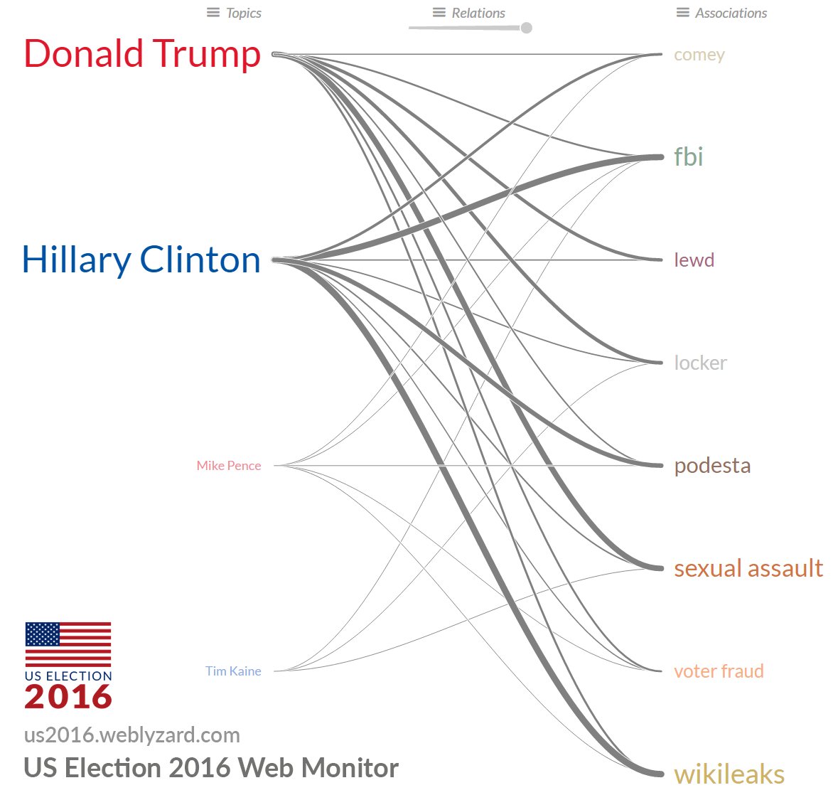 webLyzard's tweet photo. Visual relation tracking in the #USElection online debate https://t.co/XNBPJvhkem #US2016 #Trump #Locker #Clinton #FBI #Comey #Wikileaks https://t.co/UsGT23Cq3h