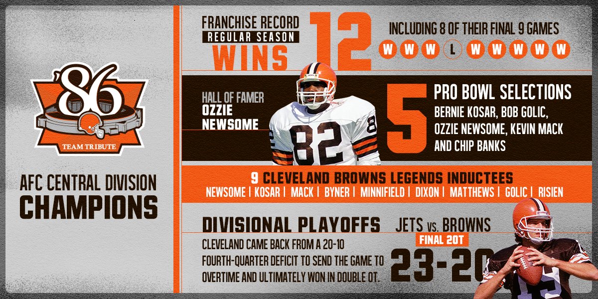 The 1986 Browns team is being honored at halftime. 

#86Browns #NYJvsCLE