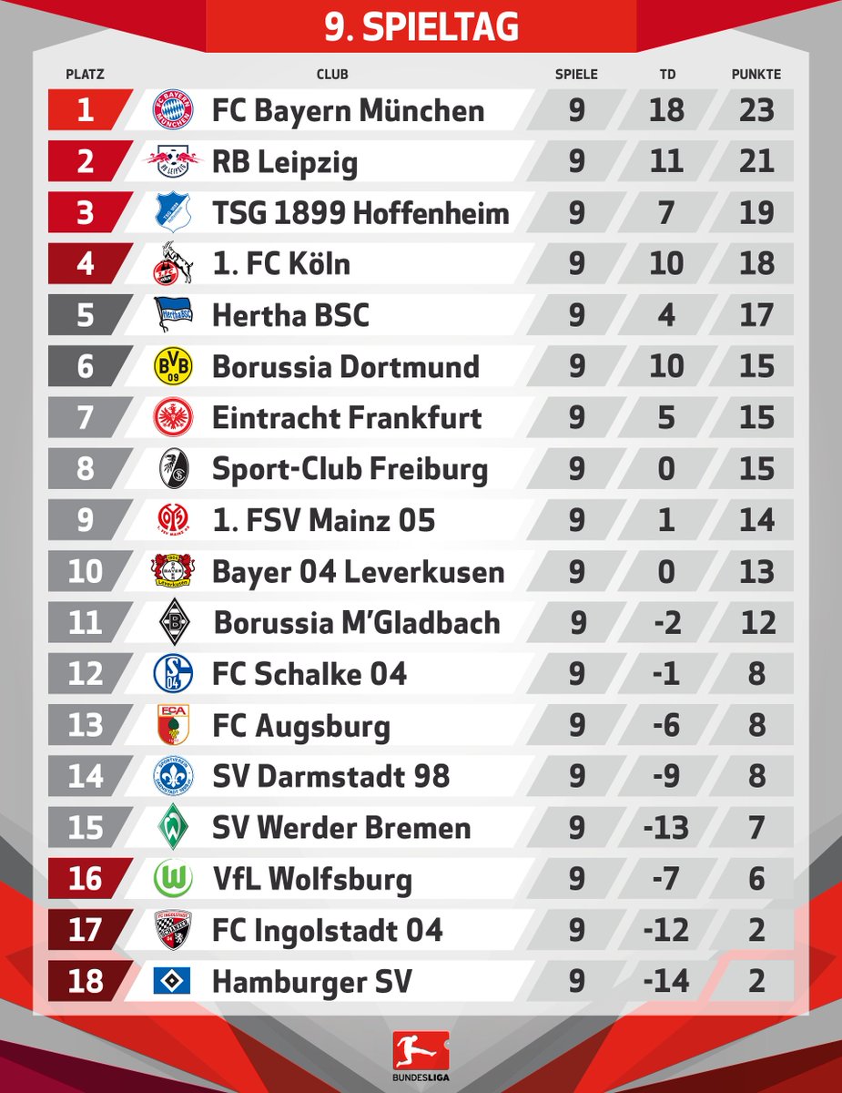 Bundesliga_DE's tweet photo. Und der Blick auf die #Tabelle darf natürlich nicht fehlen. @achtzehn99 &amp; der @fckoeln klettern durch die Siege heute auf Platz 3 &amp; 4. https://t.co/CIOgVDjDFM