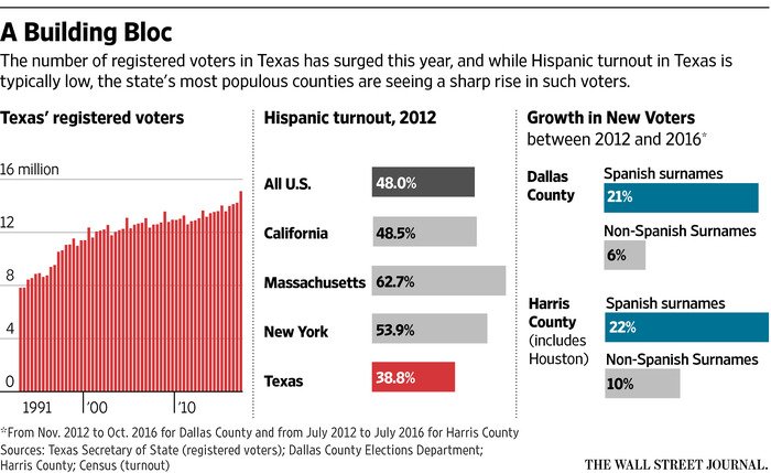 WSJ's tweet image. Presidential race in Texas tightens as voter registration total surges on.wsj.com/2eJDwCr 🔓
