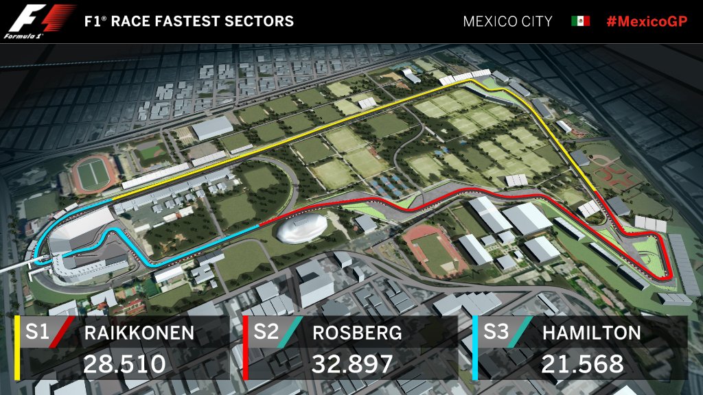 F1's tweet photo. FASTEST SECTORS (LAP 17/71)

❄️🇲️🇦️🇳️ getting amongst the Mercedes drivers...

#MexicoGP #F1ESTA 🇲🇽 https://t.co/bQ1s18lQHZ