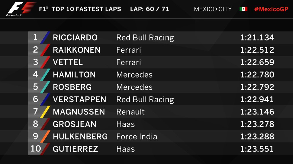 F1's tweet photo. FASTEST LAP: 💨 @danielricciardo is ✈️ #MexicoGP 🇲🇽 #F1 https://t.co/nyyb2accWD