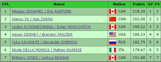 SequinsGalore's tweet photo. Skate Canada International #SCI16 recap: https://t.co/Ho9EkFROaW Resultat: https://t.co/47hOxMKcM1 #IPC16 #GPFigure #ISUGP https://t.co/lTgXP6bxcN