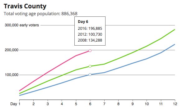 Travis County early vote through day 6 apps.texastribune.org/texas-early-vo…