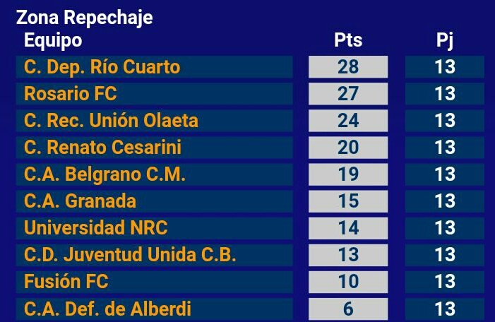 Tras la victoria ante Renato 1 a 0, el conjunto canario se mantiene lider de la Zona Repechaje. El próximo rival será Defensores de Alberdi.