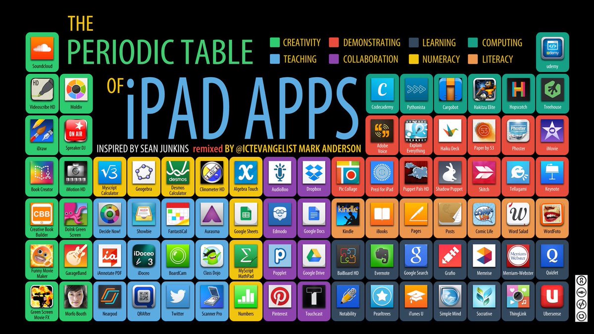 Alex_Corbitt's tweet photo. The Periodic Table of iPad Apps VOLUME 1 📱💥 (by @ICTEvangelist) #edchat #education #elearning #edtech #engchat #mathchat #sunchat https://t.co/yHGhEicW1J