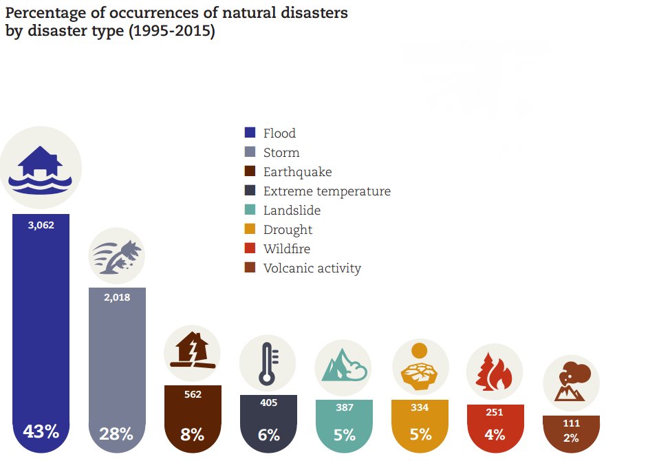Reducing the risk from natural disasters means looking to the past, as well as the future wef.ch/2eD9i3X